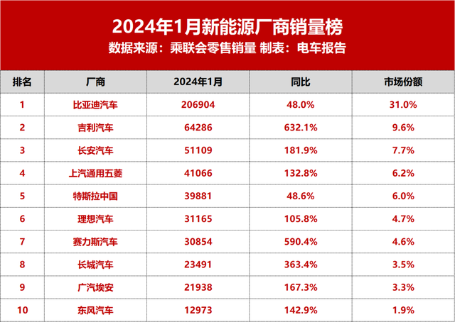 两车企暴涨！新能源厂商榜单出炉