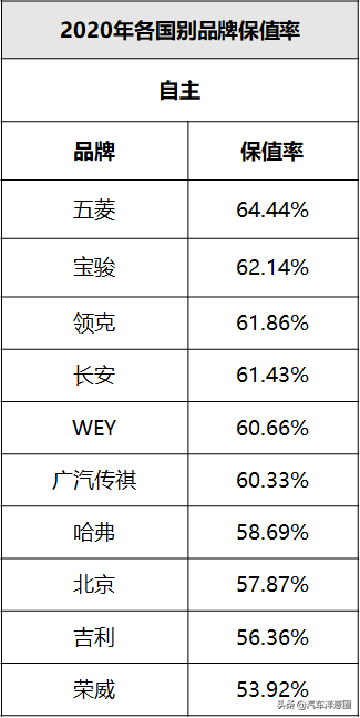 你的爱车还值钱么？看完这份最新保值率榜单，好多人都说没亏钱？