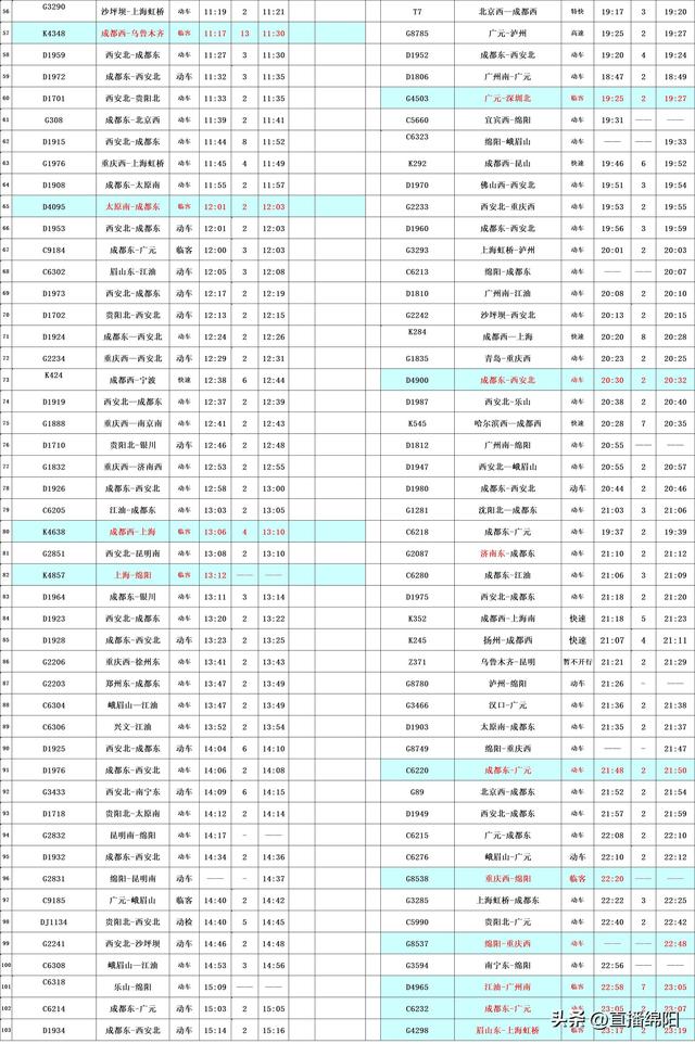 最新！绵阳站春运期间加开临时列车10.5对，时刻表来了→