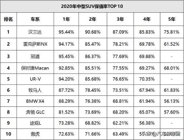 你的爱车还值钱么？看完这份最新保值率榜单，好多人都说没亏钱？