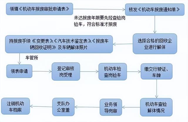 汽车报废不简单，走完流程要半年！直接当废铁卖会有什么影响吗？