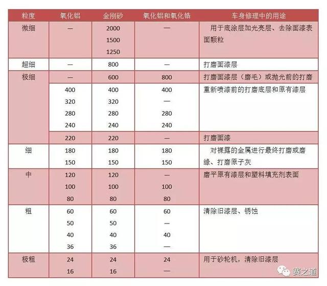 汽车漆面修补「砂纸」打磨，哪些是你不知道的事儿？