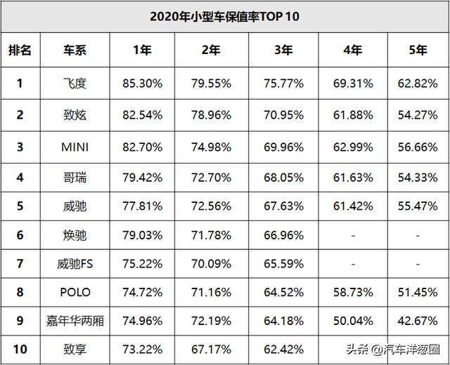 你的爱车还值钱么？看完这份最新保值率榜单，好多人都说没亏钱？