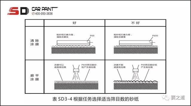 汽车漆面修补「砂纸」打磨，哪些是你不知道的事儿？