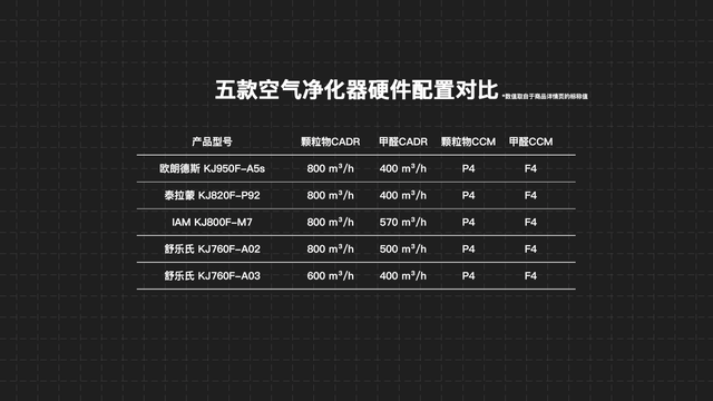 两万多买五台净化器，欧朗德斯、泰拉蒙、IAM、舒乐氏对比评测