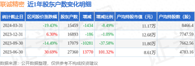 联诚精密(002921)3月31日股东户数1.55万户，较上期减少8.49%