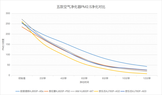 两万多买五台净化器，欧朗德斯、泰拉蒙、IAM、舒乐氏对比评测