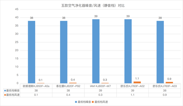 两万多买五台净化器，欧朗德斯、泰拉蒙、IAM、舒乐氏对比评测