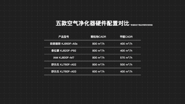 两万多买五台净化器，欧朗德斯、泰拉蒙、IAM、舒乐氏对比评测