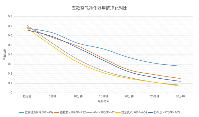 两万多买五台净化器，欧朗德斯、泰拉蒙、IAM、舒乐氏对比评测