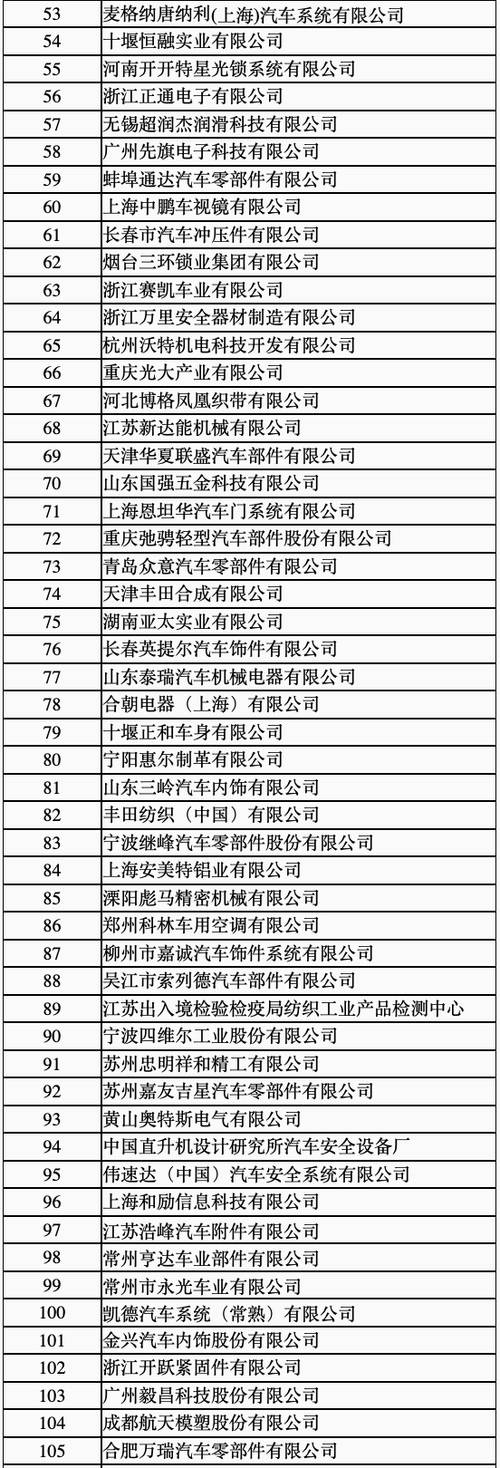 你知道中国有哪些有关车身附件龙头企业吗？