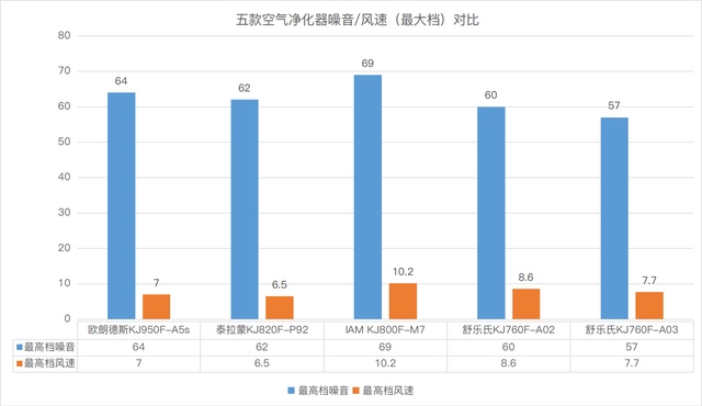 两万多买五台净化器，欧朗德斯、泰拉蒙、IAM、舒乐氏对比评测