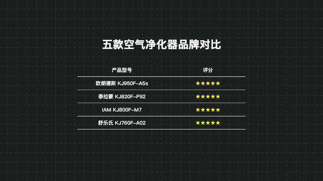 两万多买五台净化器，欧朗德斯、泰拉蒙、IAM、舒乐氏对比评测