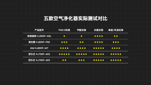 两万多买五台净化器，欧朗德斯、泰拉蒙、IAM、舒乐氏对比评测