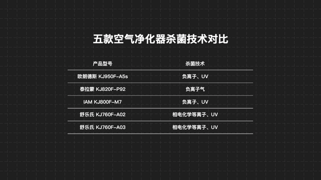 两万多买五台净化器，欧朗德斯、泰拉蒙、IAM、舒乐氏对比评测