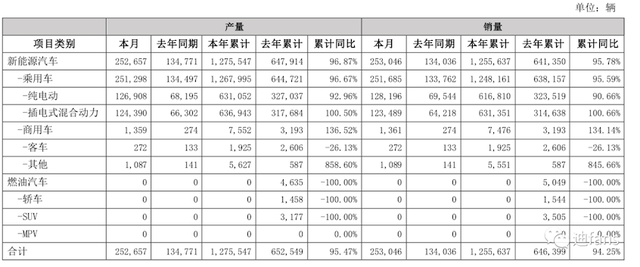 国产六大品牌上半年销量出炉：比亚迪狂卖125万辆，吉利排名第四