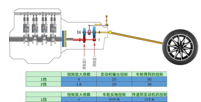 自动挡车，只有P、R、N、D四个档位，下大坡该如何操作？