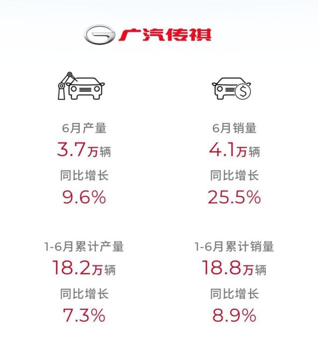 国产六大品牌上半年销量出炉：比亚迪狂卖125万辆，吉利排名第四