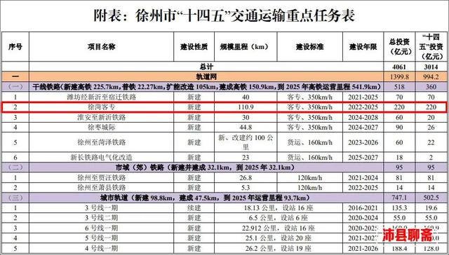 确定了！沛县高铁站建在这地方