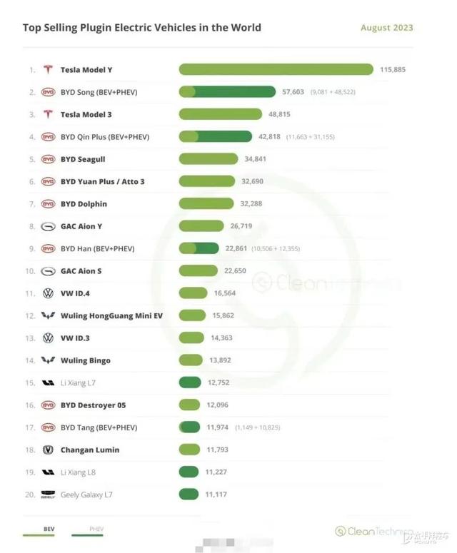 8月全球最畅销电动汽车榜发布！80%是国产车，赢麻了…