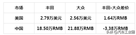 不愧是“中国的大众，世界的丰田”，丰田大众各车型中美售价对比