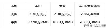 不愧是“中国的大众，世界的丰田”，丰田大众各车型中美售价对比