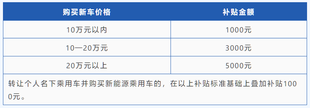 西安公布2024年新能源汽车补贴发放细则：最高可补6000元