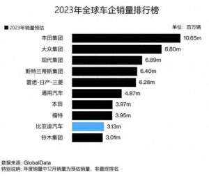 世界销量前十名的汽车(2023全球车企销量前十：现代起亚夺得季军，比亚迪力压铃木)