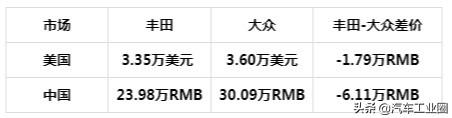 不愧是“中国的大众，世界的丰田”，丰田大众各车型中美售价对比