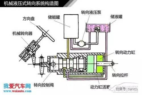 汽车转向系统结构解析 图解原理