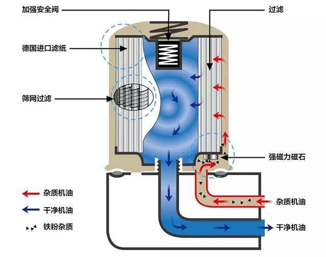 发动机润滑系统是如何工作的？机油在发动机中循环路线是怎样的？