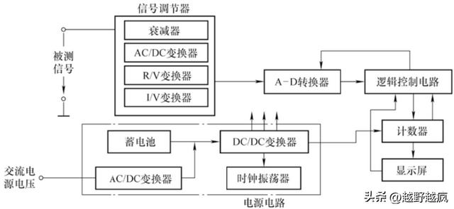 『汽车电器常用检测设备-万用表系列一』认识万用表