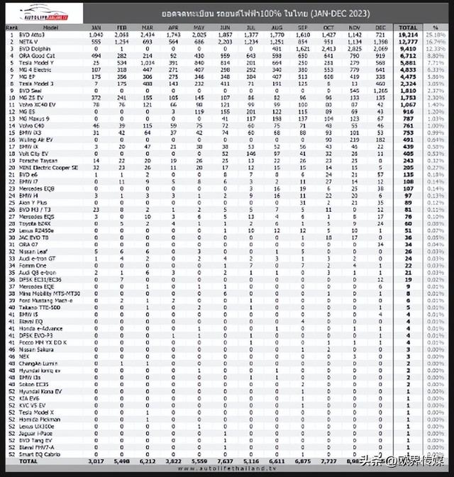 比亚迪、哪吒、欧拉、名爵、特斯拉霸榜中国电动汽车泰国销量前十