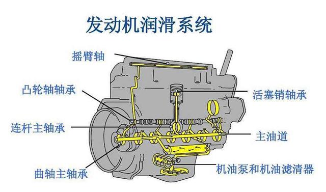 发动机润滑系统是如何工作的？机油在发动机中循环路线是怎样的？