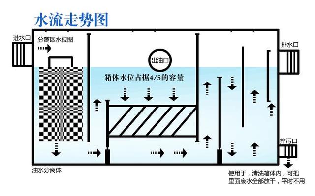 货车油水分离器多久换