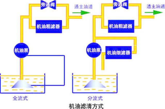 发动机润滑系统是如何工作的？机油在发动机中循环路线是怎样的？