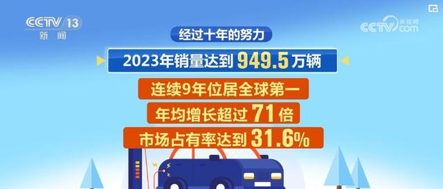 100%、949.5万、71倍……“向新·十年”！“数”读中国新能源汽车产业辉煌成就