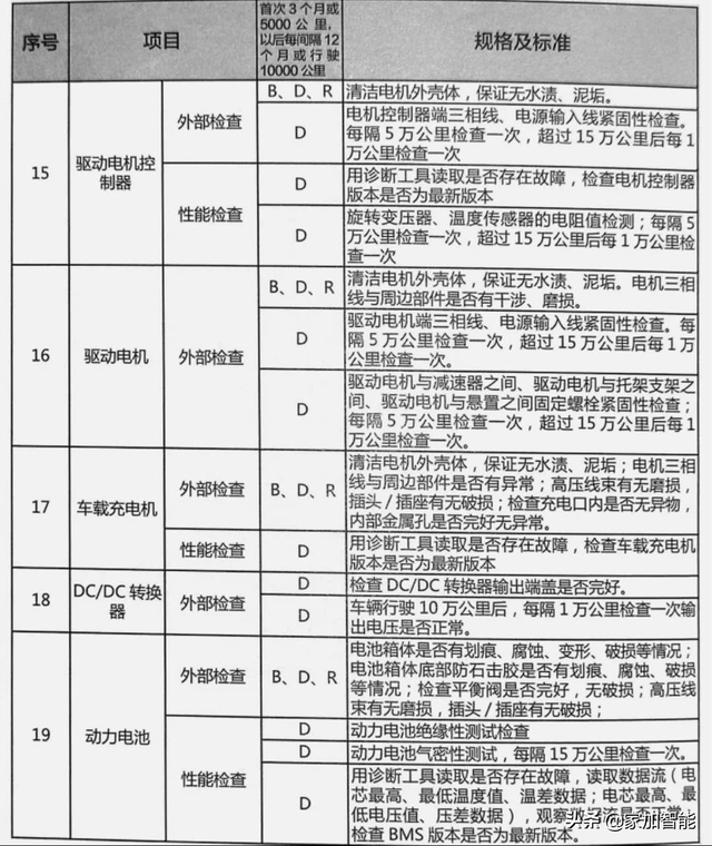 一辆电动车从入手到退休，需要做的保养项目竟是这些？车主必看