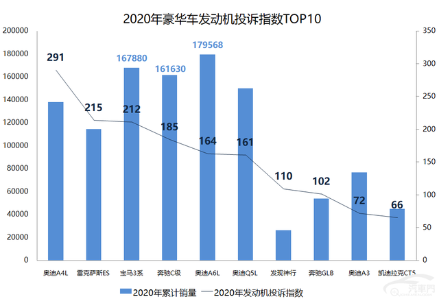 2020年最不可靠发动机投诉指数排行：豪车篇