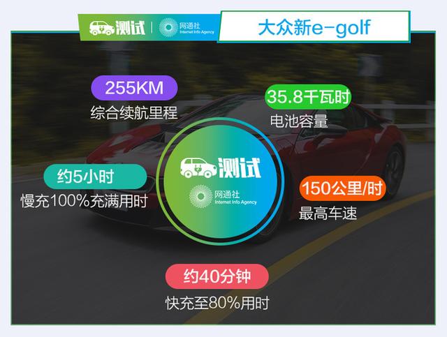 30万元内表现最均衡 试驾进口大众新e-Golf