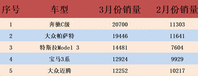 豪华品牌唱主角！3月中级车榜单：奔驰C级创新高，凯美瑞只排第九