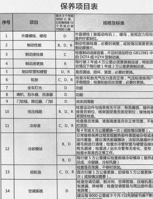 一辆电动车从入手到退休，需要做的保养项目竟是这些？车主必看