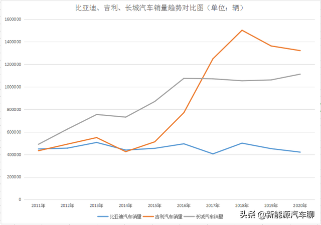 中国三大汽车民企！吉利回落，长城稳固，比亚迪低调而神奇