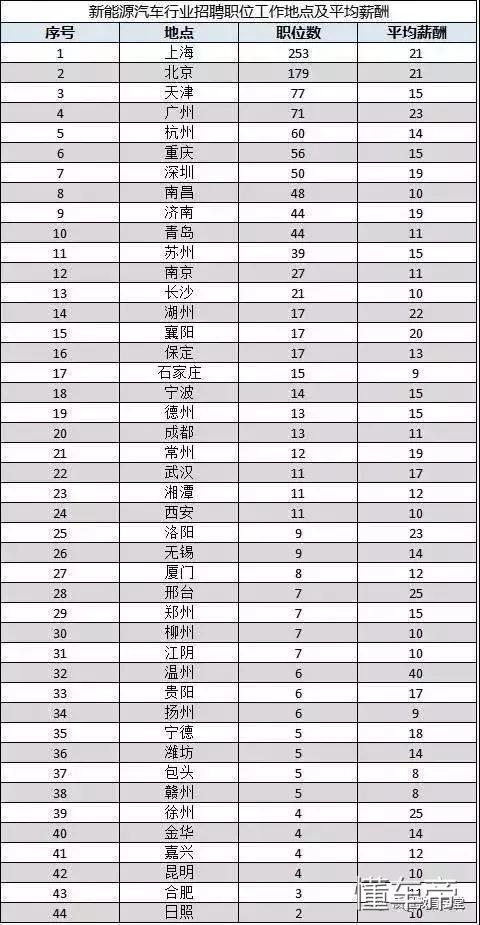 吓死宝宝了，传说中新能源汽车工程师的薪资这么高？