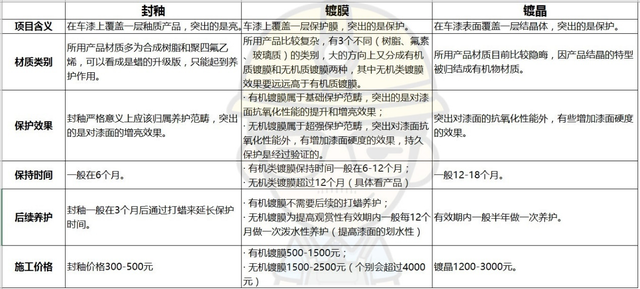 打蜡、封釉、镀膜、镀晶，究竟有什么区别？一图看懂！