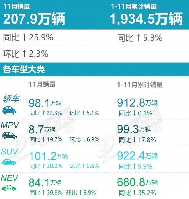 乘联会公布11月零售销量排名：比亚迪、吉利汽车、一汽大众前三