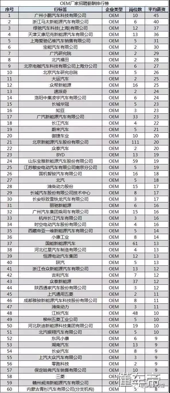 吓死宝宝了，传说中新能源汽车工程师的薪资这么高？