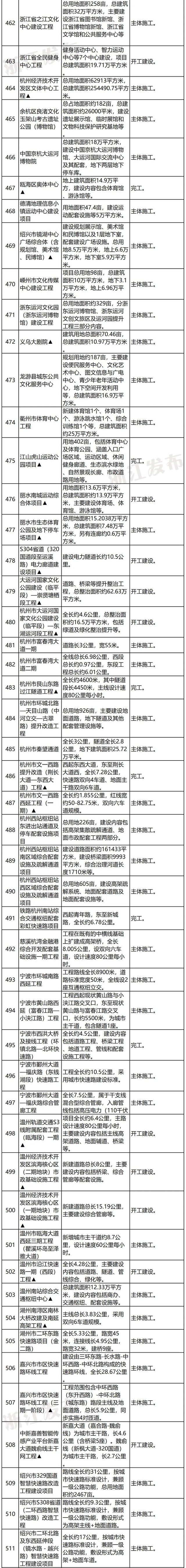 地铁高速、医院学校、新基建……2022年浙江省重点建设和预安排项目计划出炉，看看哪些与你相关