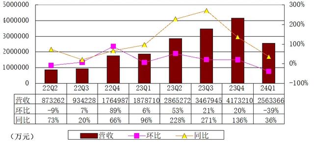 理想汽车季报图解：营收256亿运营亏损近6亿 被曝裁员数千人