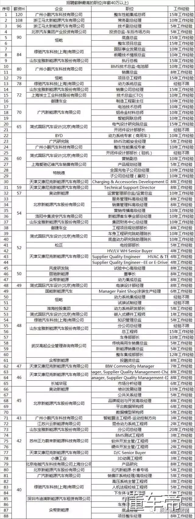 吓死宝宝了，传说中新能源汽车工程师的薪资这么高？